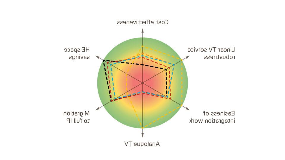 The challenges of video delivery when shifting to distributed access architecture